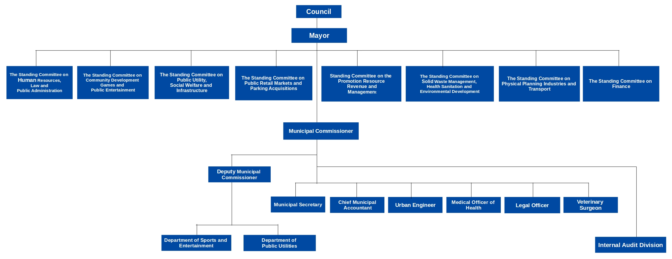 Organizational Structure